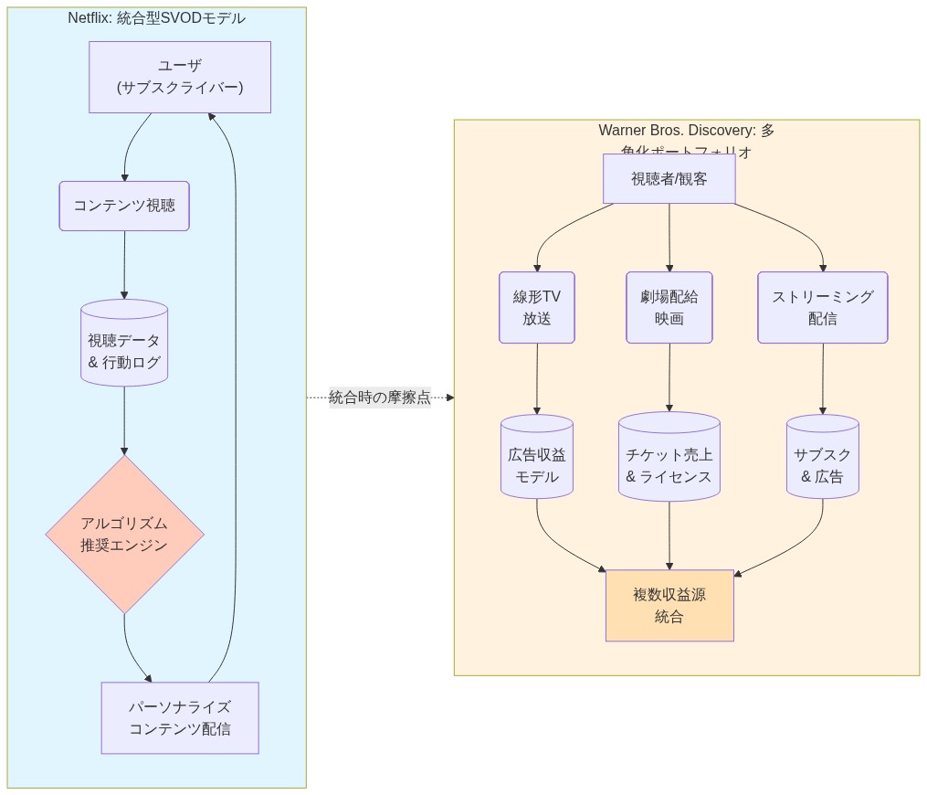 Netflixのビジネスモデルは、ユーザの視聴データをアルゴリズム推奨エンジンで分析し、パーソナライズされたコンテンツを配信する統合型SVODシステムを示している。一方、Warner Bros. Discoveryは線形TV放送、劇場配給映画、ストリーミング配信の3つのチャネルを並行運営し、それぞれ異なる収益モデル(広告、チケット売上、サブスク)を持つ多角化ポートフォリオ構造を示している。両者の統合時には、単一プラットフォーム最適化と複数チャネル並行運営の間に構造的な摩擦が生じることを視覚化している。