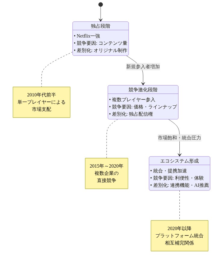 ストリーミング市場の進化を3段階で示す状態遷移図。第1段階『独占段階』ではNetflixが一強で競争要因はコンテンツ量、第2段階『競争激化段階』では複数プレイヤーが参入し価格とラインナップで競争、第3段階『エコシステム形成』では統合・提携が加速し利便性と体験が差別化要因となる。各段階は矢印で時系列に繋がり、段階ごとに競争要因と差別化要素が明示されている。