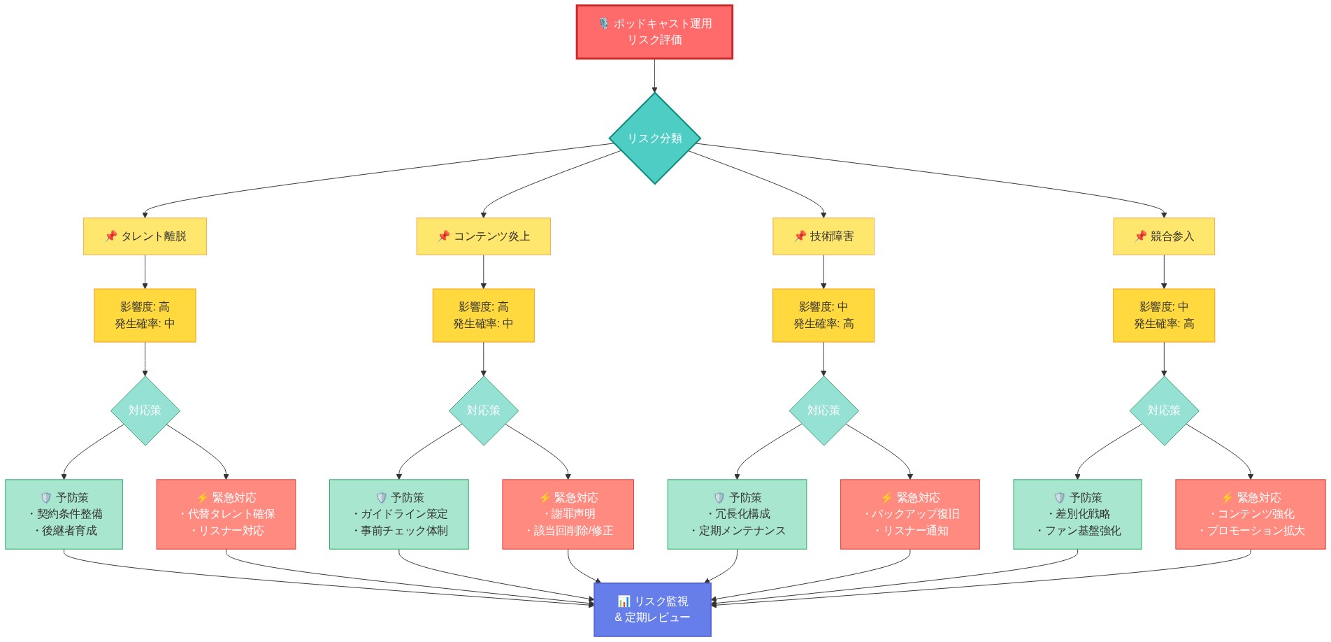 ポッドキャスト運用における4つの主要リスク(タレント離脱、コンテンツ炎上、技術障害、競合参入)を分類し、各リスクについて影響度と発生確率を示すマトリクス。さらに各リスクに対する予防策(緑色)と緊急対応策(赤色)をマッピングし、最終的にリスク監視と定期レビューに集約する包括的なリスク管理フロー図。