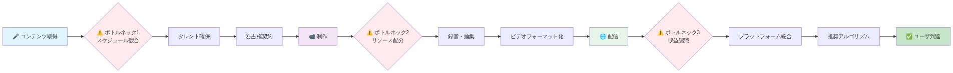 Netflixのポッドキャスト運用における3つの主要システムの相互関係を示すフロー図。左からコンテンツ取得(タレント確保・独占権契約)、制作(録音・編集・ビデオフォーマット化)、配信(プラットフォーム統合・推奨アルゴリズム)へと流れる。各段階に3つの主要ボトルネック(スケジュール競合、リソース配分、収益認識)が赤色で示されており、最終的にユーザ到達に至る。