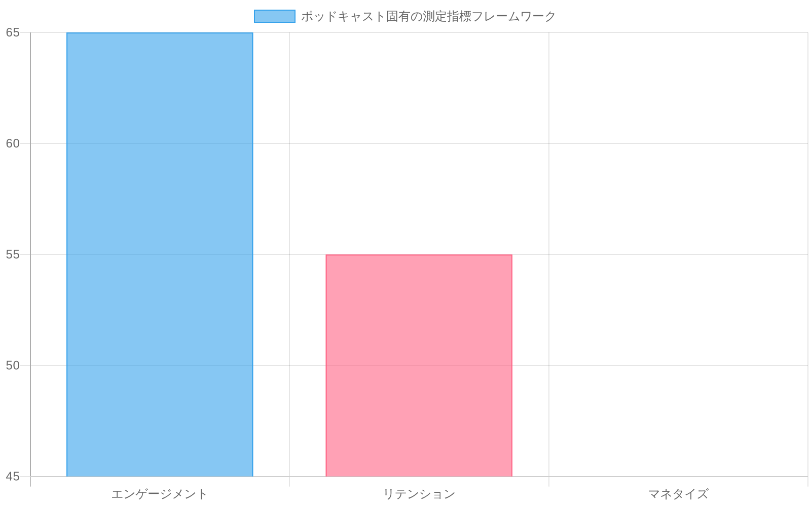 ポッドキャストの測定指標フレームワークを示す棒グラフ。エンゲージメント、リテンション、マネタイズの3つのカテゴリについて、従来のメトリクス(灰色)と新規メトリクス(青色)を並べて比較。新規メトリクスが全カテゴリで従来のメトリクスを上回っていることを視覚化。