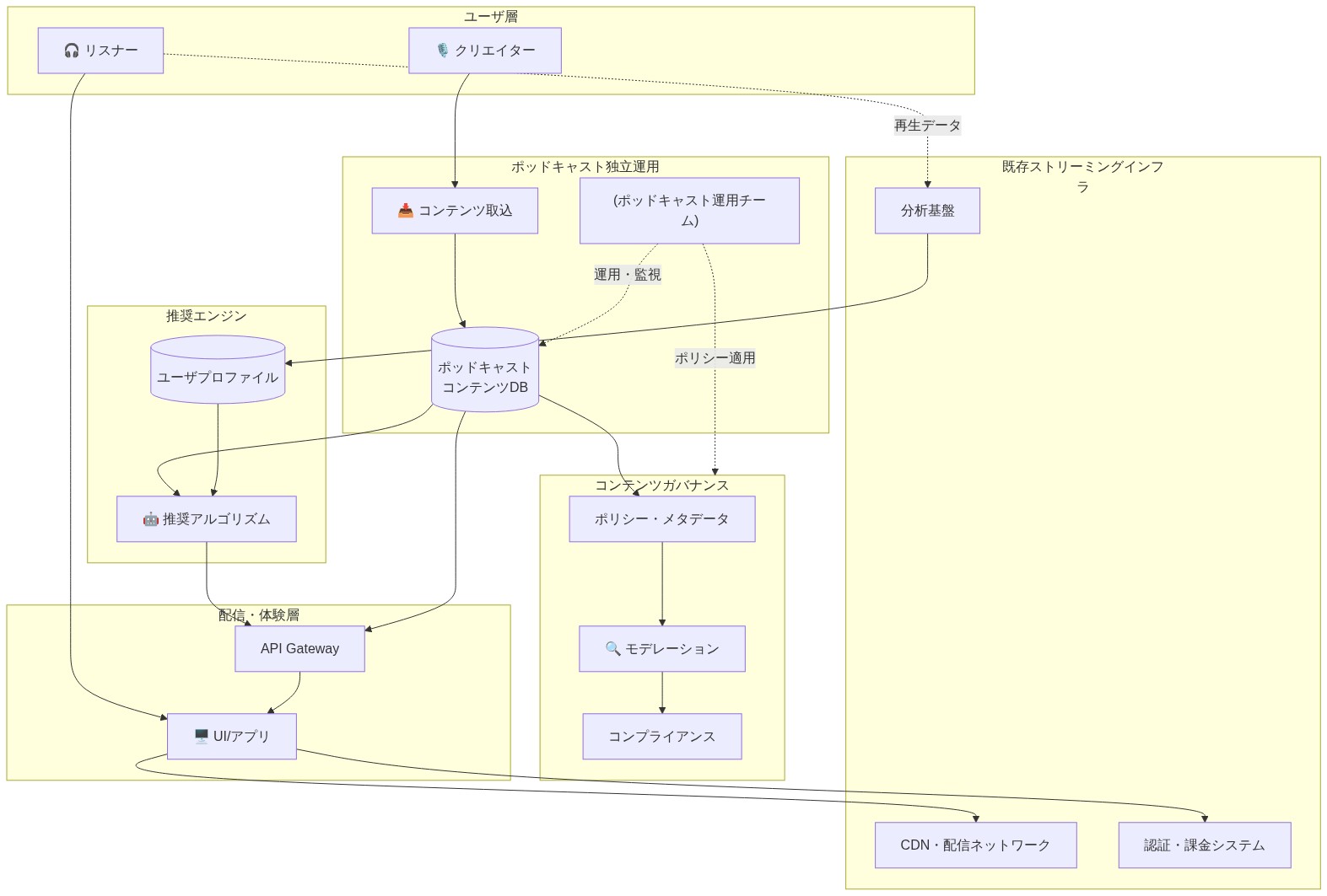 Netflixのポッドキャスト向けリファレンスアーキテクチャを示すシステム図。ユーザ層(リスナーとクリエイター)から始まり、既存ストリーミングインフラ(CDN、認証・課金システム、分析基盤)と、ポッドキャスト独立運用チーム、コンテンツガバナンスフレームワーク(ポリシー、モデレーション、コンプライアンス)、推奨エンジン(アルゴリズムとユーザプロファイル)を経由して、API Gatewayを通じてUI/アプリで配信される統合的なデータフローを表現しています。