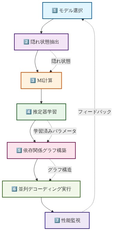 エンドツーエンドのデプロイメントワークフローを示すフロー図。7つのステップが上から下へ順序立てて配置されている:(1)モデル選択、(2)隠れ状態抽出、(3)MI計算、(4)推定器学習、(5)依存関係グラフ構築、(6)並列デコーディング実行、(7)性能監視。各ステップ間は実線で接続され、隠れ状態、学習済みパラメータ、グラフ構造などの依存関係は点線で示されている。また、性能監視からモデル選択へのフィードバックループが存在する。