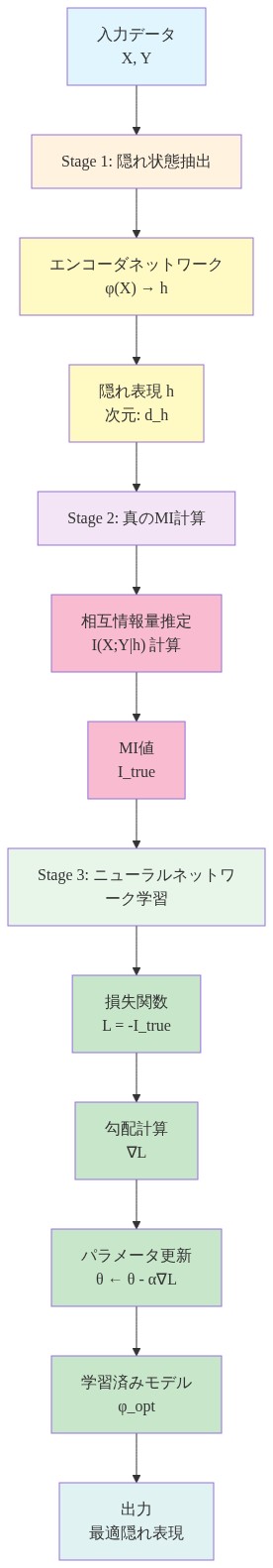 Neural MI Estimatorの3段階プロセスを示すフロー図。Stage 1では入力データXとYからエンコーダネットワークφを通じて隠れ状態hを抽出。Stage 2では隠れ表現hを用いて真の相互情報量I(X;Y|h)を計算。Stage 3ではMI値を最小化する損失関数に基づいて勾配計算とパラメータ更新を反復実行し、最適な隠れ表現φ_optを学習する。各段階の入出力、データフロー、計算対象が明確に示されている。