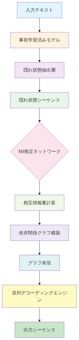 Neural MI Estimatorの実装アーキテクチャを示すシステム図。入力テキストから事前学習済みモデルで処理され、隠れ状態抽出層を経由して隠れ状態シーケンスが生成される。これがMI推定ネットワークに入力され、相互情報量が計算される。計算結果は依存関係グラフ構築に渡され、グラフ表現が生成される。最後に並列デコーディングエンジンで処理され、出力シーケンスが得られる一連のデータフローを表現している。