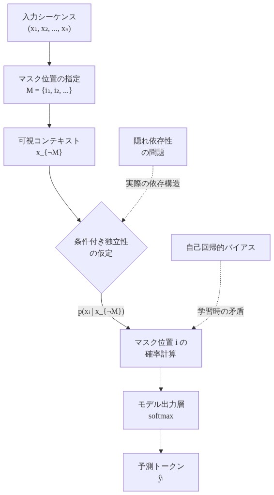 マスク付きシーケンスモデルにおける条件付き確率計算プロセスを示す図。入力シーケンスからマスク位置を指定し、可視コンテキストを抽出。条件付き独立性の仮定の下でp(xᵢ | x_{¬M})を計算し、モデル出力層でsoftmaxを適用して予測トークンを生成する流れを表示。隠れ依存性と自己回帰的バイアスの問題が実際の依存構造と学習時の矛盾として影響することを点線で示す。