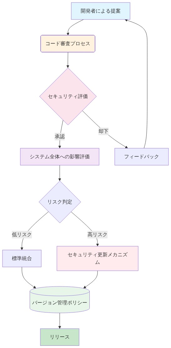 FreeBSDの統合哲学における実践的フレームワークを示す図。開発者の提案からコード審査、セキュリティ評価、システム全体への影響評価を経て、セキュリティ更新メカニズムとバージョン管理ポリシーを通じてリリースに至るまでの相互関係と意思決定フローを表示。却下時のフィードバックループも含む。
