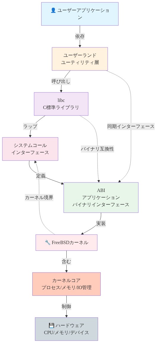 FreeBSD基本システムアーキテクチャを示す階層図。最上位のユーザーアプリケーションから、ユーザーランドユーティリティ層、C標準ライブラリ(libc)を経由して、システムコールインターフェースとABI(アプリケーションバイナリインターフェース)に接続。これらがFreeBSDカーネルを呼び出し、カーネルコアがプロセス・メモリ・IO管理を行い、最下位のハードウェア(CPU・メモリ・デバイス)を制御する構造。点線は同期インターフェースとバイナリ互換性の関係を示す。