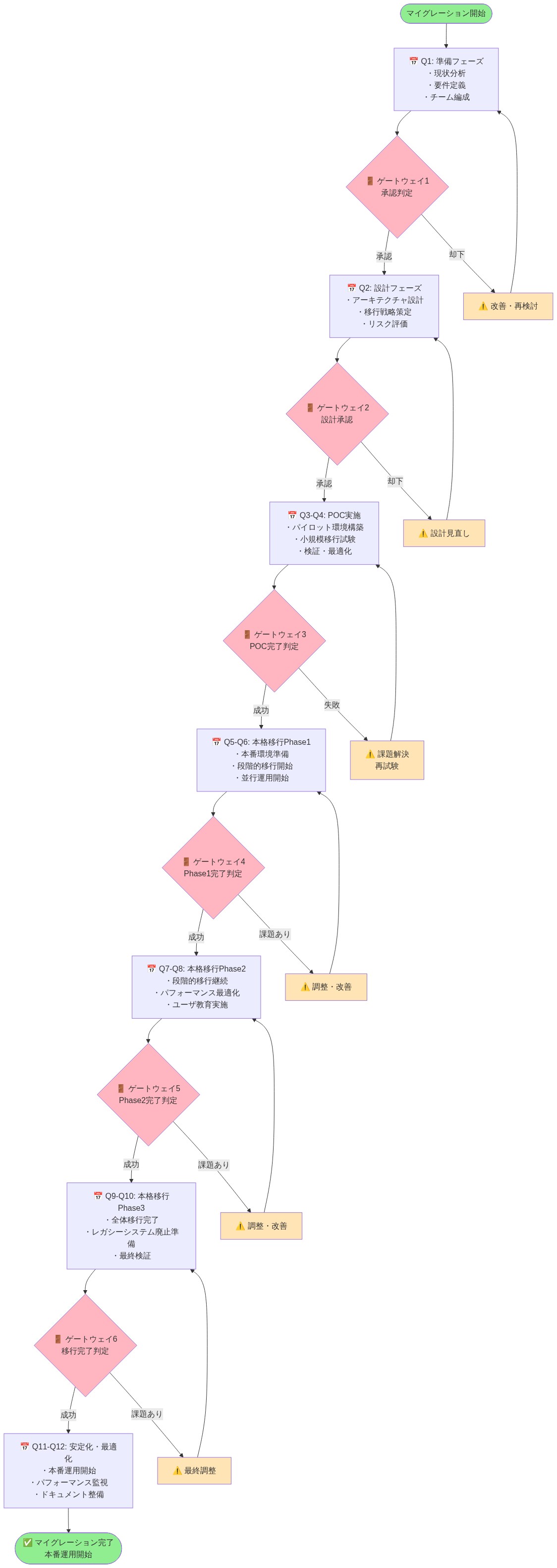 24ヶ月マイグレーションロードマップを示す図。準備フェーズ（Q1）から安定化フェーズ（Q11-Q12）まで、6つのゲートウェイ（意思決定ポイント）を含む12四半期の段階的な進行を表示。各フェーズでの主要アクティビティ、ゲートウェイでの承認判定、失敗時の改善ループを視覚化。