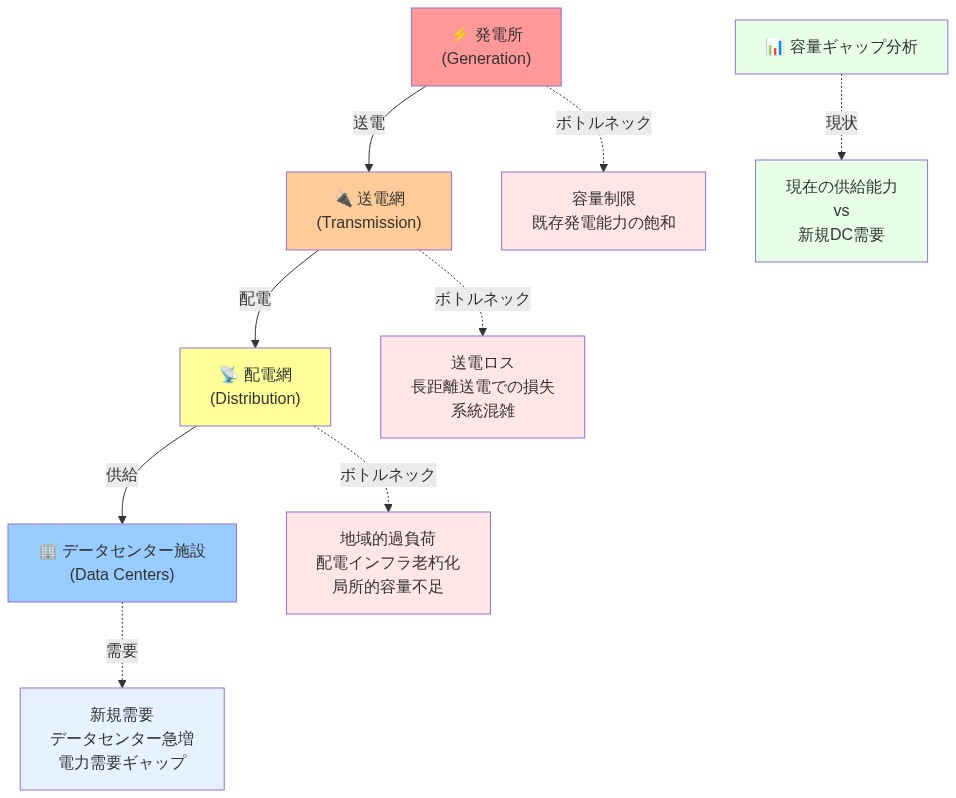 ニューヨーク州の電力供給システムの構造を示す図。発電所から送電網、配電網を経由してデータセンター施設へ至る電力フローを上から下へ表示。各段階に対応するボトルネックを点線で示しており、発電所の容量制限、送電網での送電ロスと系統混雑、配電網での地域的過負荷と老朽化、そしてデータセンターの新規需要による容量ギャップを視覚化している。