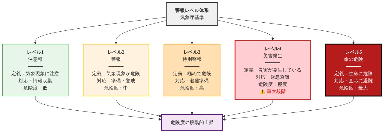 気象庁の警報レベル体系を階段状に表現した図。レベル1（注意報）から始まり、レベル2（警報）、レベル3（特別警報）、レベル4（災害発生）、レベル5（命の危険）へと段階的に上昇。各レベルについて、定義・対応行動・危険度を記載。レベル4が『災害が発生している』段階であることを赤色で強調し、重大段階であることを示している。下部に危険度の段階的上昇を示す統合ノードを配置。