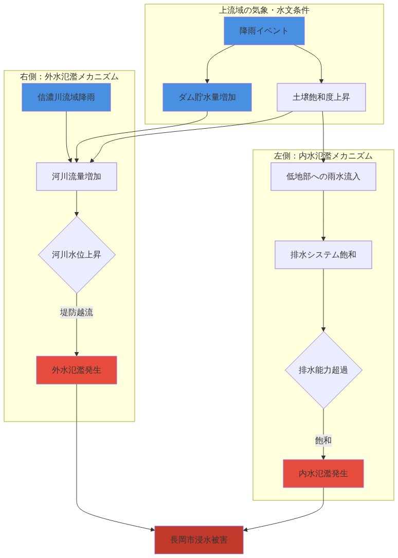 長岡市における2つの浸水メカニズムを並列表示した図。上部に上流域の気象・水文条件（降雨イベント、土壌飽和度上昇、ダム貯水量増加）を示し、左側は低地部への雨水流入から排水システム飽和を経て内水氾濫に至るフロー、右側は信narrowriver流域降雨と河川流量増加から河川水位上昇を経て外水氾濫に至るフローを表示。両メカニズムが長岡市浸水被害に収束する構造を示す。