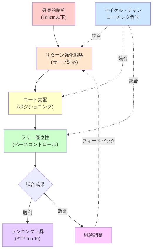 錦織圭の補償的技術アーキテクチャを示すフロー図。身長的制約（183cm以下）から始まり、リターン強化戦略、コート支配、ラリー優位性へと段階的に進む因果関係を可視化。マイケル・チャンのコーチング哲学が各段階に統合されることを点線で表示。試合成果により勝利（ランキング上昇）または敗北（戦術調整）に分岐し、敗北時はフィードバックループでリターン強化に戻る構造を示す。