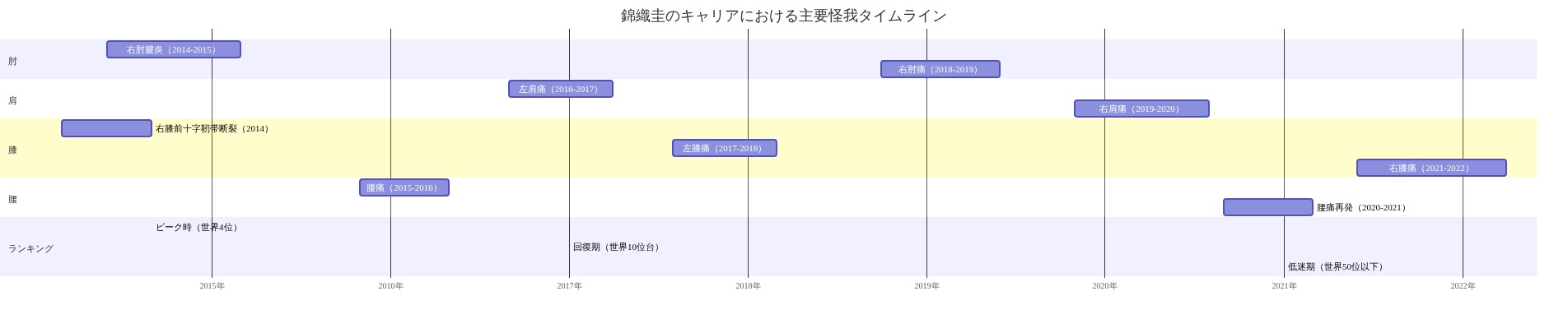 錦織圭のテニスキャリア全体（2014年～2022年）における主要な怪我の発症時期と回復期間を時系列で表示したガントチャート。肘（赤）、肩（青）、膝（緑）、腰（黄）の4つの部位別に色分けされており、各怪我の期間、重複する複数の怪我、そしてランキング変動との相関関係を視覚的に把握できる。右肘腱炎（2014年6月～2015年3月）、右膝前十字靭帯断裂（2014年3月～9月）などの主要な怪我が、その後のキャリア軌跡に与えた影響を示している。