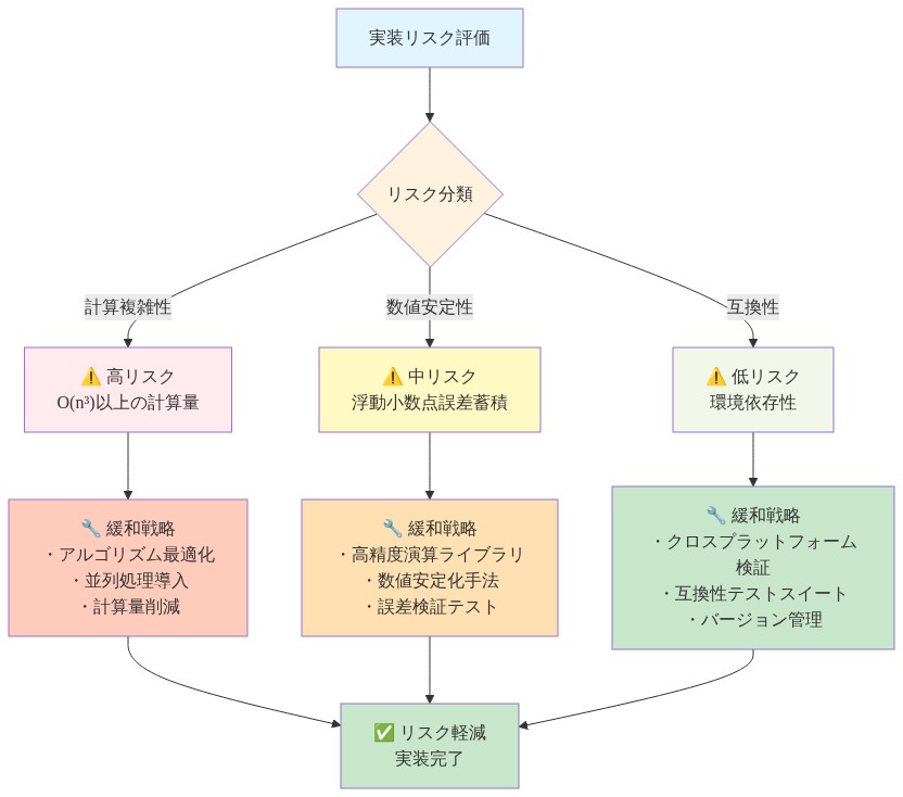 実装リスク評価マトリックスを示す図。計算複雑性(高リスク)、数値安定性(中リスク)、互換性(低リスク)の3つのリスク要因を分類し、各リスクレベルに対応する具体的な緩和戦略(アルゴリズム最適化、高精度演算ライブラリ、クロスプラットフォーム検証など)を関連付けている。最終的にすべての緩和戦略を実施することでリスク軽減が完了することを示す。