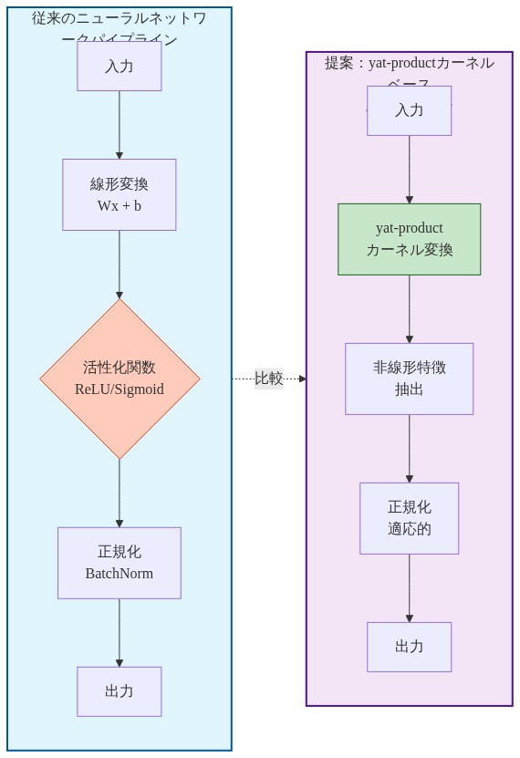 従来のニューラルネットワークパイプラインと提案されたyat-productカーネルベースパイプラインの並列比較図。左側は入力→線形変換(Wx+b)→活性化関数(ReLU/Sigmoid)→正規化(BatchNorm)→出力の流れ。右側は入力→yat-productカーネル変換→非線形特徴抽出→適応的正規化→出力の流れを示す。両パイプラインの構成要素と情報フローが視覚的に対比されている。