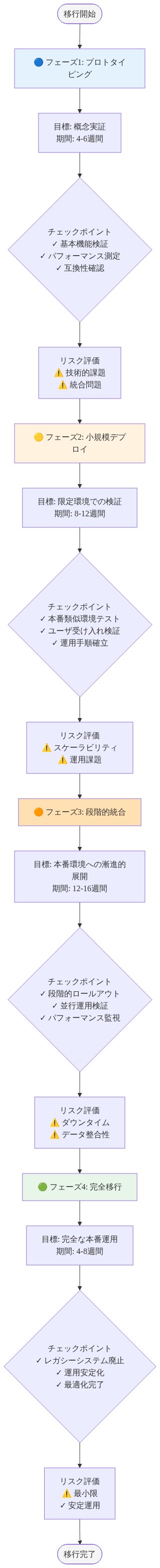 Neural Matter Networksへの段階的移行ロードマップを示す図。フェーズ1(プロトタイピング、4-6週間)から始まり、各フェーズで目標、チェックポイント、リスク評価を含む。フェーズ2は小規模デプロイ(8-12週間)、フェーズ3は段階的統合(12-16週間)、フェーズ4は完全移行(4-8週間)で構成される。各フェーズは色分けされ、上から下へ順序立てて表示される。