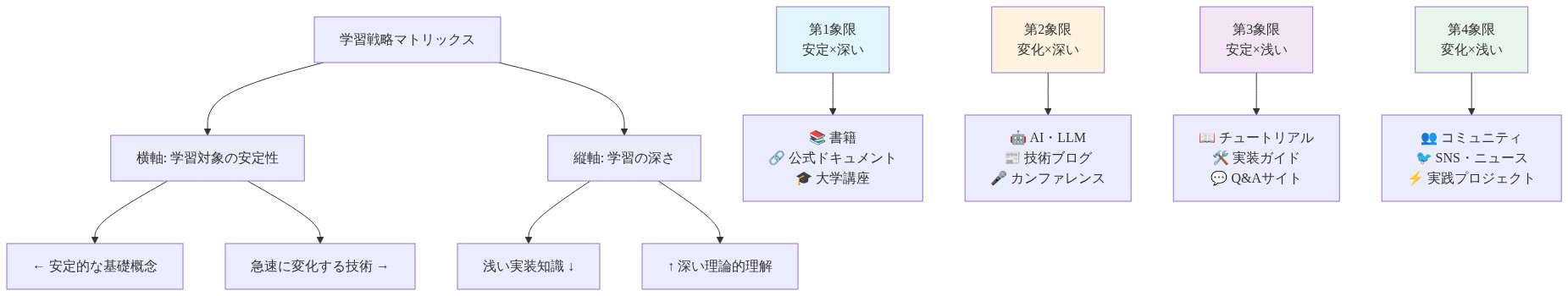 開発者向け学習戦略マトリックス図。横軸は学習対象の安定性（左：安定的な基礎概念、右：急速に変化する技術）、縦軸は学習の深さ（下：浅い実装知識、上：深い理論的理解）を示す。4つの象限に推奨される学習手段を配置：第1象限（安定×深い）は書籍・ドキュメント・大学講座、第2象限（変化×深い）はAI・技術ブログ・カンファレンス、第3象限（安定×浅い）はチュートリアル・実装ガイド・Q&Aサイト、第4象限（変化×浅い）はコミュニティ・SNS・実践プロジェクトを推奨している。
