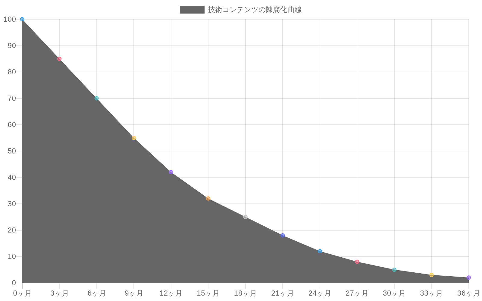技術コンテンツの陳腐化速度を比較した折れ線グラフ。横軸は出版後の経過月数（0～36ヶ月）、縦軸はコンテンツの有用性（0～100%）を示す。プログラミング書籍は急速に低下し36ヶ月で2%まで減少、ブログ記事は緩やかに低下して37%、継続更新ドキュメントはほぼ平坦で92%を維持。18～36ヶ月の出版サイクル期間を垂直破線で表示。