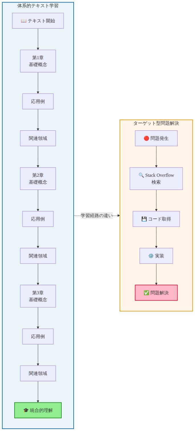 左側は体系的テキスト学習のフロー：テキスト開始から第1章・第2章・第3章と順序立てて進み、各章で基礎概念→応用→関連領域へと段階的に広がり、最終的に統合的理解に到達する構造。右側はターゲット型問題解決のフロー：問題発生→Stack Overflow検索→コード取得→実装→問題解決という直線的で即座的なプロセス。両者の学習経路の構造的な違いを対比表示。