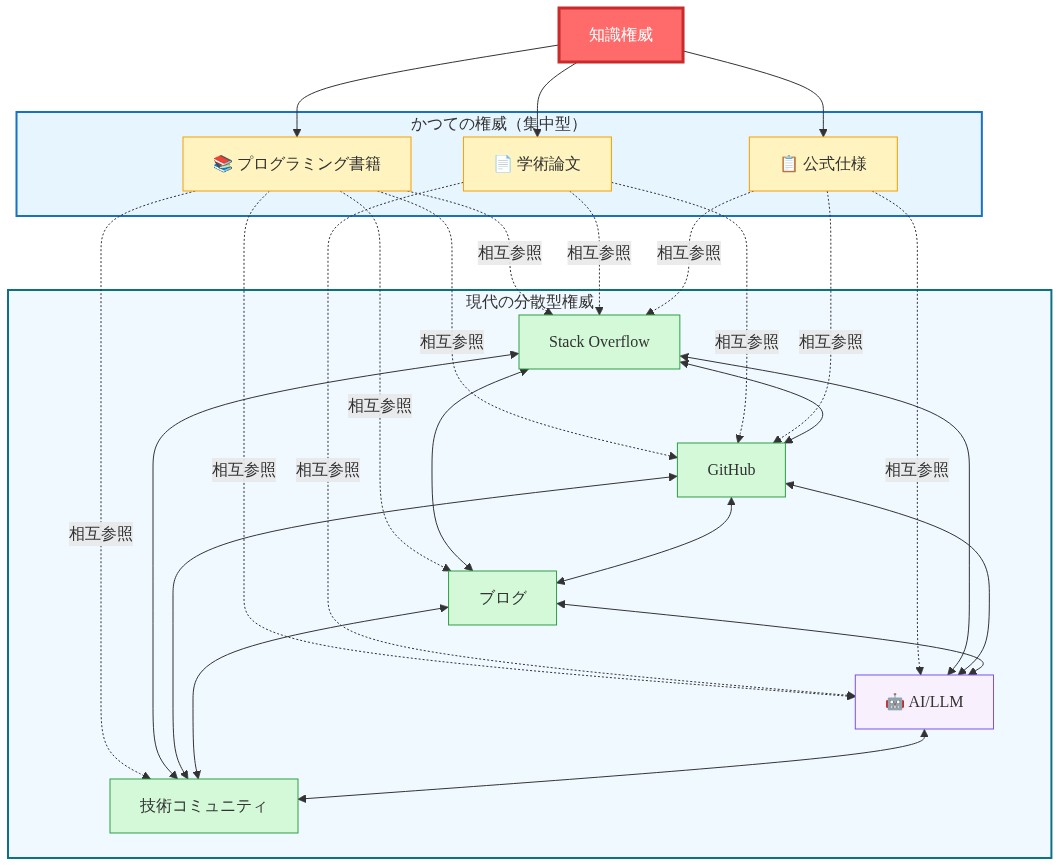 知識権威の転換を示すネットワーク図。中央の赤いノード「知識権威」から、かつての集中型権威（プログラミング書籍、学術論文、公式仕様）が分岐し、さらに現代の分散型権威（Stack Overflow、GitHub、ブログ、AI/LLM、技術コミュニティ）へと権力が移動する様子を点線と双方向矢印で表現。分散型権威間の相互参照関係を示す複数の接続線により、ネットワーク化された知識生態系を視覚化。