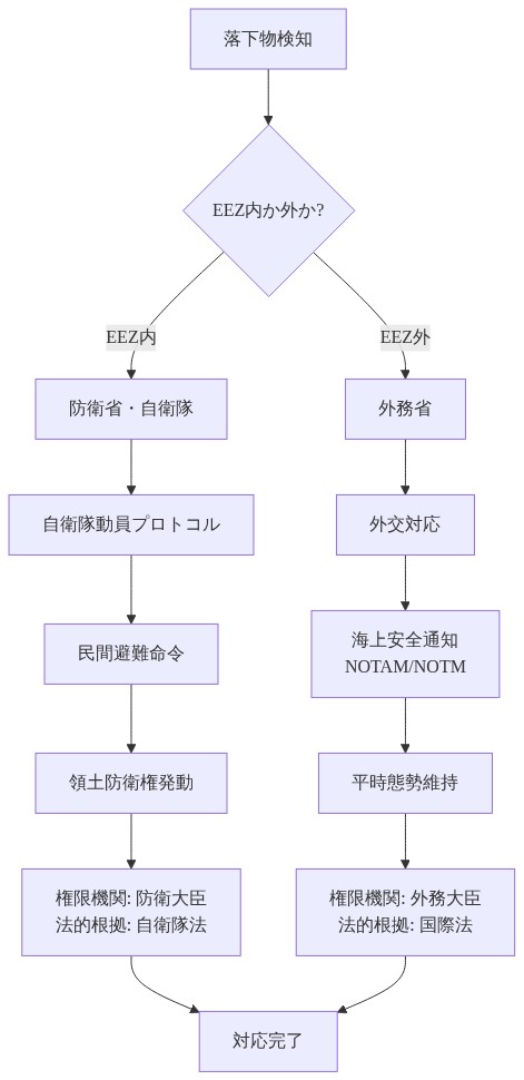 EEZ内外の落下物対応フローを示す図。落下物検知後、EEZ内の場合は防衛省・自衛隊が自衛隊動員プロトコル→民間避難命令→領土防衛権発動の順で対応し、防衛大臣の権限で自衛隊法に基づいて実行。EEZ外の場合は外務省が外交対応→海上安全通知（NOTAM/NOTM）→平時態勢維持の順で対応し、外務大臣の権限で国際法に基づいて実行。両経路とも対応完了に至る。