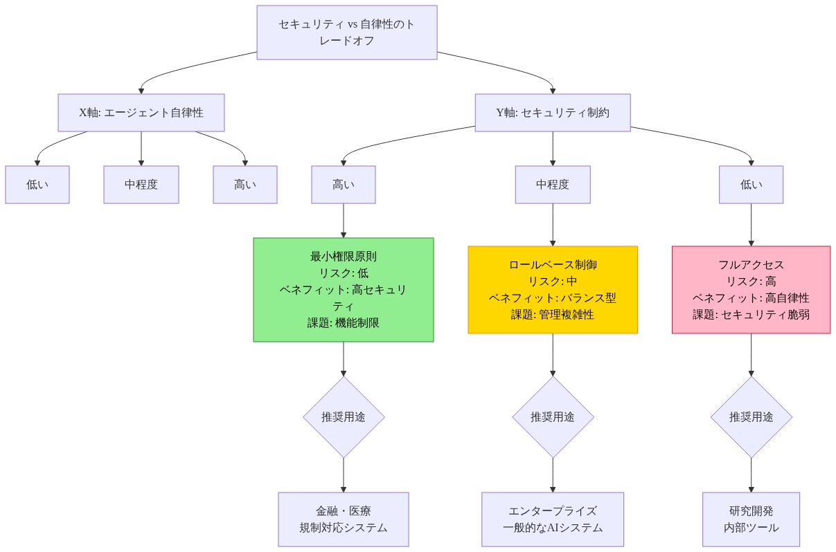 セキュリティと自律性のトレードオフを示すマトリックス図。X軸に『エージェント自律性』（低い→高い）、Y軸に『セキュリティ制約』（高い→低い）を配置。3つの権限スコープ設定が表示される：最小権限原則（高セキュリティ、低自律性、リスク低）、ロールベース制御（中程度のバランス、リスク中）、フルアクセス（高自律性、低セキュリティ、リスク高）。各ポジションのリスク・ベネフィット・推奨用途が記載されている。