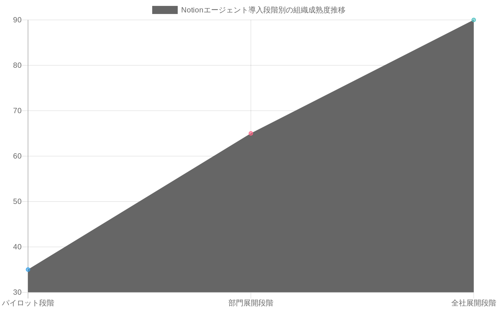 Notionエージェント導入の3段階（パイロット、部門展開、全社展開）における、組織的成熟度、技術的準備度、コスト効率性の推移を示す複合折れ線グラフ。パイロット段階では各指標が25～40%、部門展開段階では55～70%、全社展開段階では80～90%に達することを表現している。