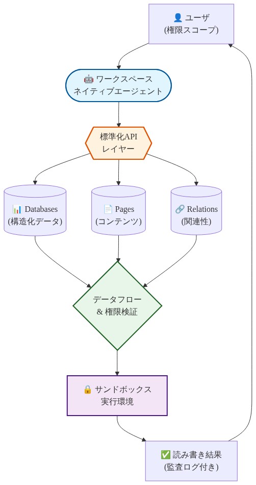 Notionワークスペース・ネイティブエージェント設計のアーキテクチャ図。ユーザの権限スコープから始まり、ワークスペースネイティブエージェントが標準化APIレイヤーを通じてNotionの中核データモデル（Databases、Pages、Relations）にアクセス。データフロー検証と権限検証を経由してサンドボックス実行環境で処理され、監査ログ付きの読み書き結果がユーザに返される一連のフローを示す。