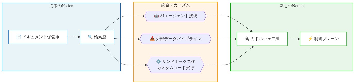 Notionの構造的再配置を示すアーキテクチャ図。左側に従来のNotionの役割（ドキュメント保管庫と検索層）を配置。右側に新しい役割（ミドルウェア層と制御プレーン）を配置。中央に3つの統合メカニズム（AIエージェント接続、外部データパイプライン、サンドボックス化されたカスタムコード実行）を表示。従来の検索層から3つの統合メカニズムを経由して、新しいミドルウェア層へと流れるデータフローを視覚化。