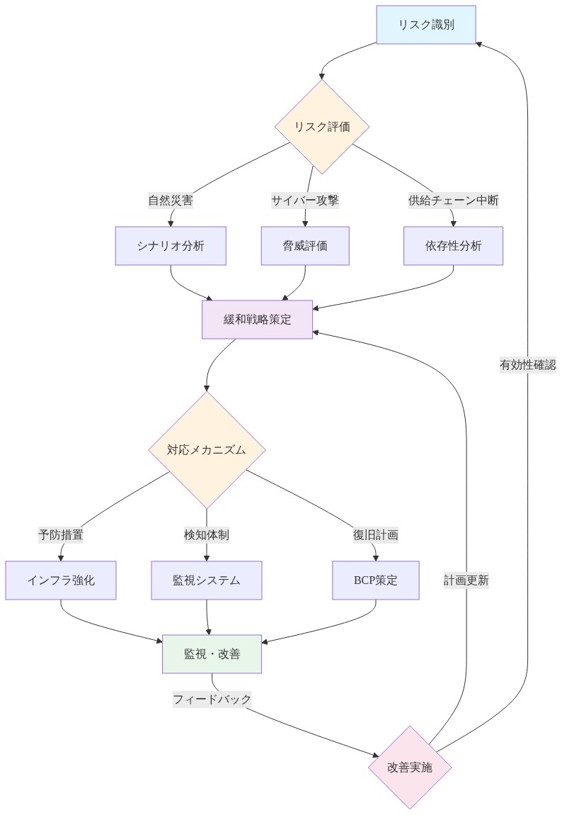 複雑インフラのレジリエンス計画プロセスを示すフロー図。リスク識別から始まり、リスク評価では自然災害・サイバー攻撃・供給チェーン中断の3つのシナリオに分岐。各シナリオ分析を経て緩和戦略を策定し、予防措置・検知体制・復旧計画の対応メカニズムを実装。その後、監視・改善サイクルで有効性を確認し、フィードバックを通じてリスク識別または計画更新へ循環する構造を表現。