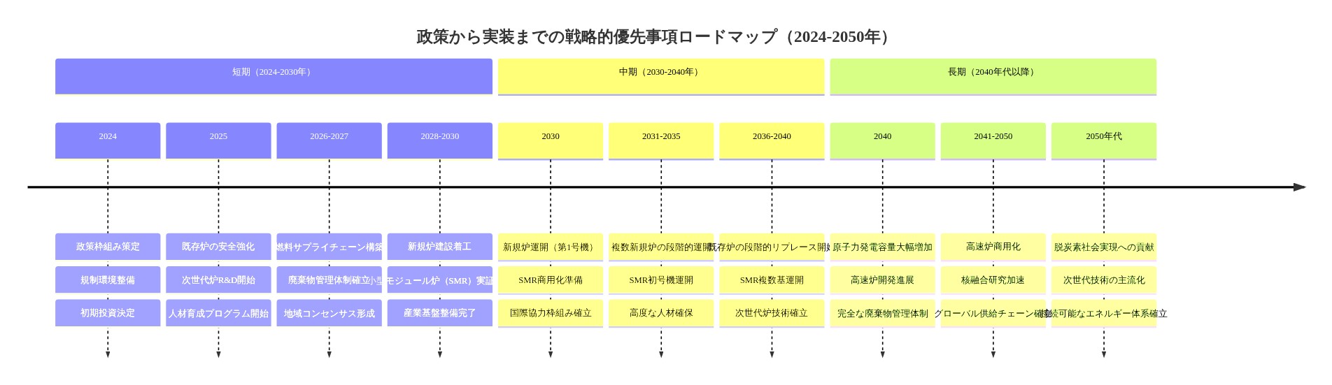 2024年から2050年代にかけての原子力現代化戦略の実装ロードマップ。短期（2024-2030年）では政策枠組み策定から新規炉建設着工まで、中期（2030-2040年）では新規炉の段階的運開とSMR商用化、長期（2040年代以降）では高速炉商用化と核融合研究加速を示すタイムライン図。各段階で主要施策、マイルストーン、実装主体の進展を時系列で整理。