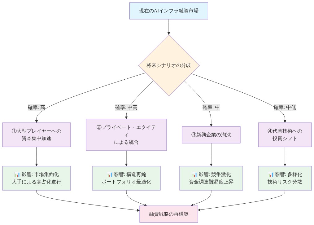 AI インフラ融資の将来を示す分岐図。現在の市場から4つのシナリオに分岐：①大型プレイヤーへの資本集中加速（確率：高、影響：市場集約化と寡占化）、②プライベート・エクイティによる統合（確率：中高、影響：構造再編とポートフォリオ最適化）、③新興企業の淘汰（確率：中、影響：競争激化と資金調達難易度上昇）、④代替技術への投資シフト（確率：中低、影響：多様化と技術リスク分散）。各シナリオの影響を経て、最終的に融資戦略の再構築に至る。