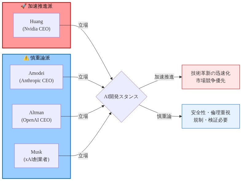 AI業界の主要リーダーの立場の相違を示す図。左側に加速推進派としてHuang（Nvidia CEO）、右側に慎重論派としてAmodei（Anthropic CEO）、Altman（OpenAI CEO）、Musk（xAI創業者）を配置。中央のAI開発スタンスの判断ポイントから、加速推進派は技術革新の迅速化と市場競争優先へ、慎重論派は安全性・倫理重視と規制・検証必要へと分岐する構図。