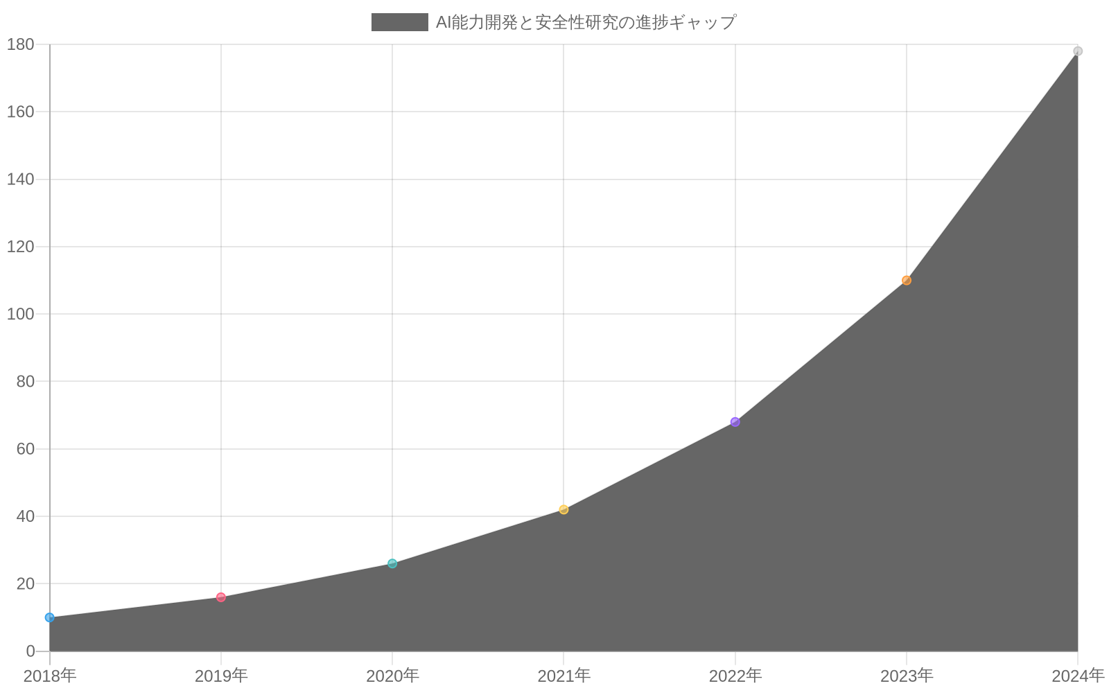 2018年から2024年にかけてのAI能力開発と安全性研究の進捗を比較した折れ線グラフ。赤線で示されるAI能力は指数関数的に成長し2024年に178に達する一方、青線で示される安全性研究は線形に留まり70に止まっており、両者のギャップが年々拡大していることを視覚的に表現している。