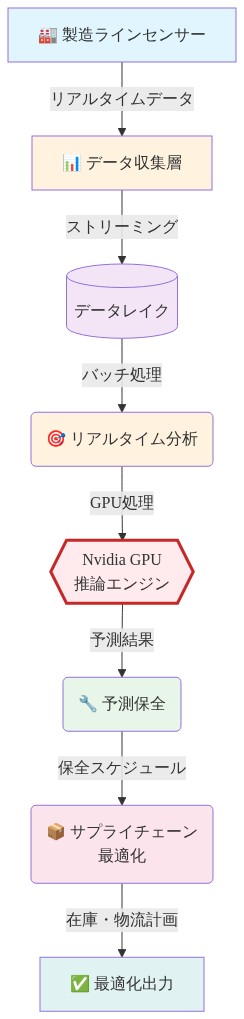 工場自動化とサプライチェーン統合のデータフロー図。製造ラインのセンサーから始まり、データ収集層を経由してデータレイクに蓄積される。その後、リアルタイム分析エンジンで処理され、Nvidia GPUの推論エンジンが予測保全の計算を担当する。予測結果は保全スケジュール作成に活用され、最終的にサプライチェーン最適化と在庫・物流計画の出力に至る。Nvidia GPUは赤色で強調され、システムの中核的な処理層として位置付けられている。
