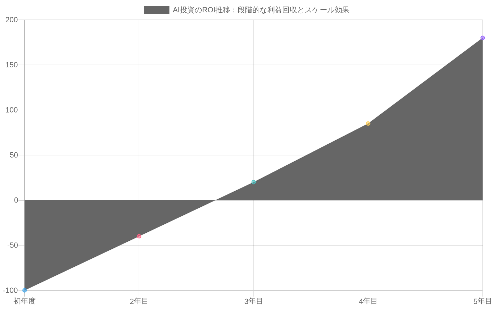 3つのユースケース（工場、スマートシティ、サプライチェーン）におけるAI投資のROI推移を示す折れ線グラフ。初年度は全て負のROIで、段階的に改善され、3年目以降は正のROIに転じ、5年目には工場180%、スマートシティ165%、サプライチェーン210%に達することを示す。スケール効果による加速が明確に表現されている。