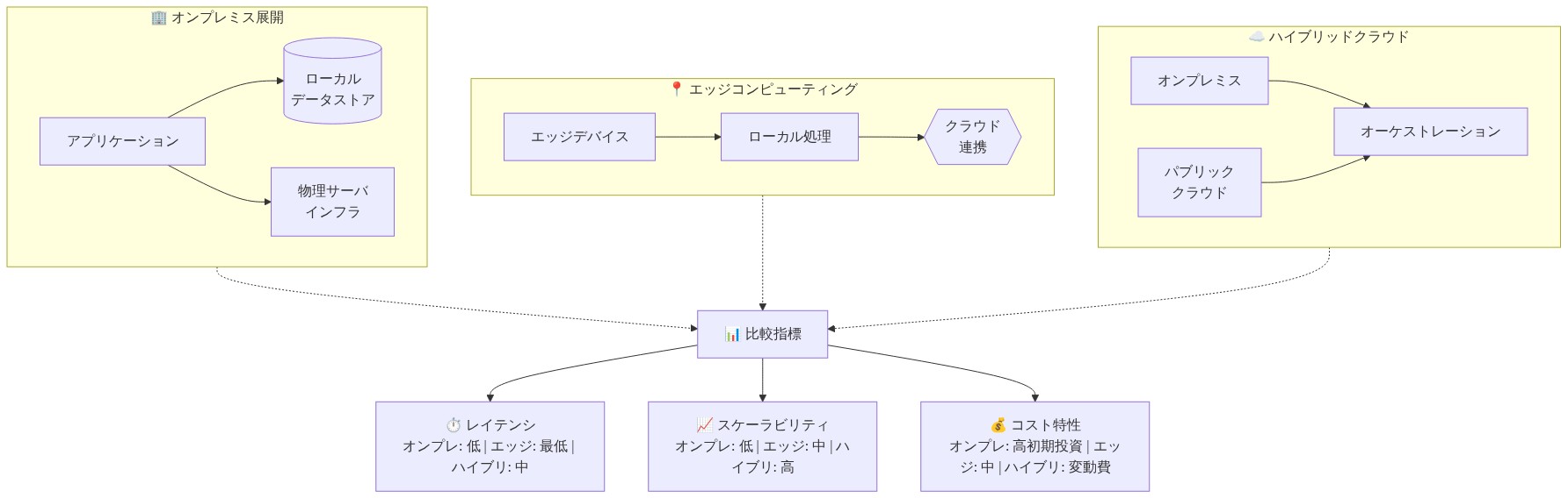 3つのAI実装パターンの比較ダイアグラム。オンプレミス展開（ローカルデータストアと物理サーバインフラ）、エッジコンピューティング（ローカル処理とクラウド連携）、ハイブリッドクラウド（オンプレミスとパブリッククラウドのオーケストレーション）を並列表示。各パターンについてレイテンシ（オンプレ：低、エッジ：最低、ハイブリ：中）、スケーラビリティ（オンプレ：低、エッジ：中、ハイブリ：高）、コスト特性（オンプレ：高初期投資、エッジ：中、ハイブリ：変動費）を比較表示。