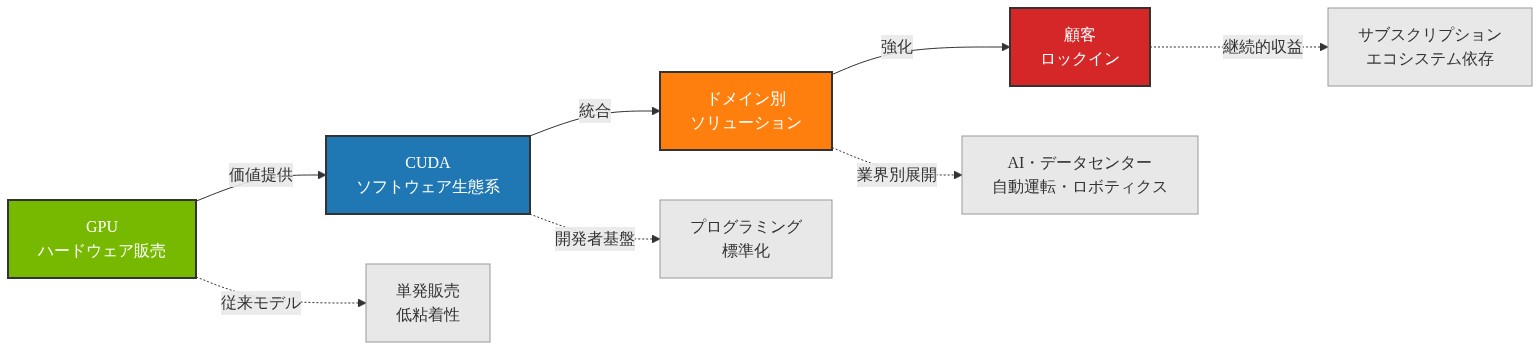 Nvidiaの事業モデル進化を示す段階的フロー図。左から右へ、GPU ハードウェア販売から始まり、CUDA ソフトウェア生態系への統合、ドメイン別ソリューション（AI・データセンター・自動運転・ロボティクス）の展開、最終的に顧客ロックインによる継続的収益化へと進化する4段階を表現。各段階の下部には、従来モデルから新モデルへの転換における具体的な価値提供要素（単発販売から継続的収益化へ、低粘着性からエコシステム依存へ）を示す補足情報を記載。