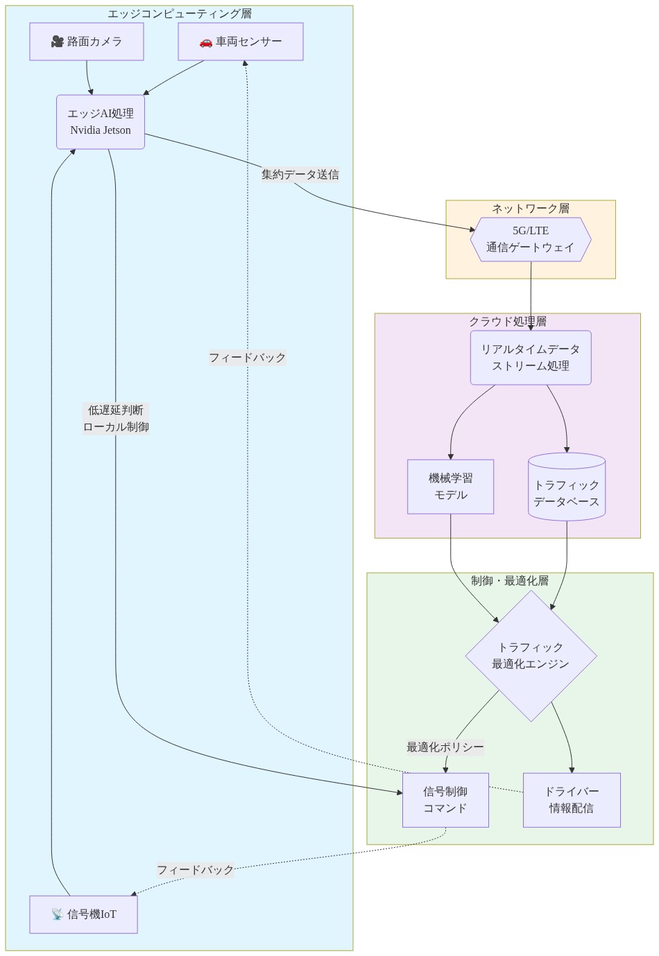 スマートシティのアーキテクチャを示す図。エッジコンピューティング層では車両センサー、信号機IoT、路面カメラからのデータがNvidia Jetsonで処理される。5G/LTE通信ゲートウェイを経由してクラウド処理層に送信され、リアルタイムデータストリーム処理、トラフィックデータベース、機械学習モデルで分析される。制御・最適化層のトラフィック最適化エンジンが信号制御コマンドとドライバー情報配信を生成し、エッジ層にフィードバックされる。低遅延判断はエッジで、複雑な最適化はクラウドで処理される役割分担を示す。