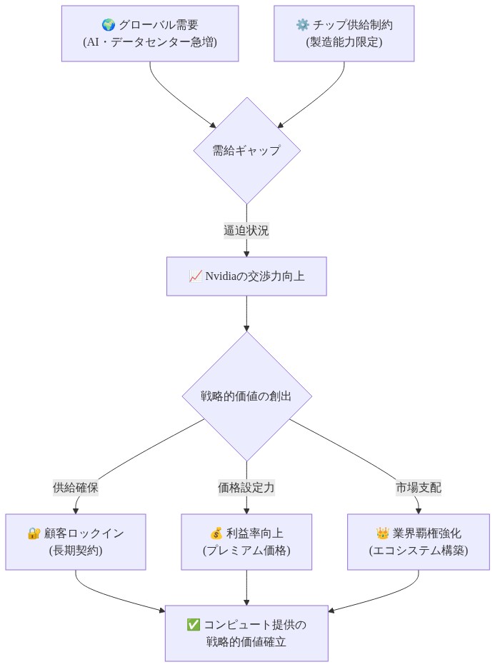 チップ供給逼迫下における市場メカニズムを示すフロー図。グローバルな需要増加とチップ供給制約が需給ギャップを生み出し、これがNvidiaの交渉力向上につながる。その結果、顧客ロックイン、価格設定力の強化、業界覇権の強化という3つの戦略的価値が創出され、最終的にコンピュート提供の戦略的価値が確立される過程を可視化している。