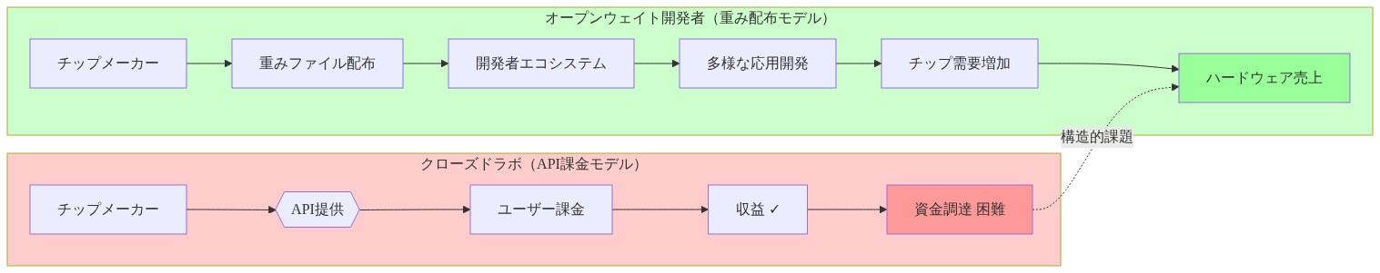 クローズドラボとオープンウェイト開発者の2つの収益化パスを比較する図。左側のクローズドラボはAPI課金モデルで直接収益を得るが資金調達が困難。右側のオープンウェイトは重みファイルを配布して開発者エコシステムを形成し、多様な応用開発を促進することでチップ需要を増加させ、ハードウェア売上につながる構造を示している。