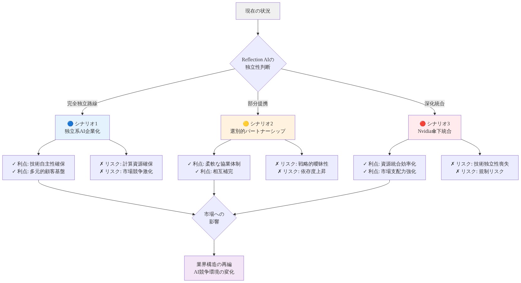 Reflection AIとNvidiaの関係発展を示す意思決定ツリー。現在の状況から3つのシナリオに分岐：シナリオ1は独立系AI企業化（青）で技術自主性確保が利点だが計算資源確保がリスク、シナリオ2は選別的パートナーシップ（黄）で柔軟な協業が利点だが戦略的曖昧性がリスク、シナリオ3はNvidia傘下統合（赤）で資源統合効率化が利点だが技術独立性喪失がリスク。各シナリオは最終的に業界構造の再編と市場環境の変化に収束する。