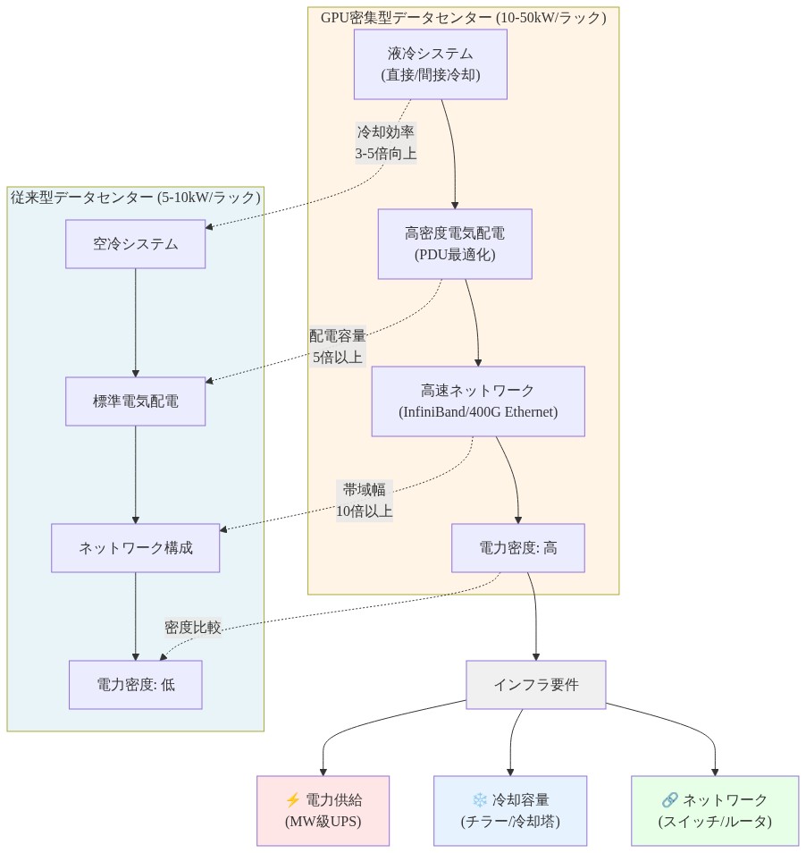 GPU密集型データセンター施設のアーキテクチャ図。上部に従来型データセンター（5～10kW/ラック）の空冷・標準配電・標準ネットワークを示し、下部にGPU密集型施設（10～50kW/ラック）の液冷システム・高密度電気配電・高速ネットワーク構成を対比表示。液冷は冷却効率3～5倍向上、配電容量5倍以上、ネットワーク帯域幅10倍以上の改善を矢印で示す。下部にはインフラ要件として電力供給（MW級UPS）、冷却容量（チラー/冷却塔）、ネットワーク機器（スイッチ/ルータ）の3要素を列挙。
