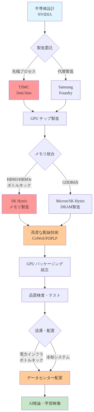 GPU製造からデータセンター配置までのサプライチェーン全体を示すフロー図。NVIDIAの設計からTSMC・Samsungでの製造、SK Hynixのメモリ供給、高度な配線技術（CoWoS/FOPLP）を経たパッケージング、品質検査を経て、電力インフラと冷却システムがボトルネックとなるデータセンター配置に至るまでの依存関係を可視化。赤色でHBM・配線技術・電力インフラの主要ボトルネック箇所を強調。