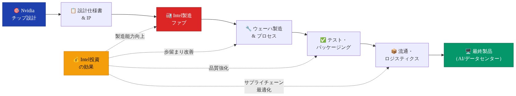 NvidiaのAIチップ設計からIntel製造ファブでの製造、テスト・パッケージング、流通を経て最終製品(AI/データセンター)に至るサプライチェーン全体を示す図。Intelへの投資が製造能力向上、歩留まり改善、品質強化、サプライチェーン最適化の各段階に与える影響を点線で表示。