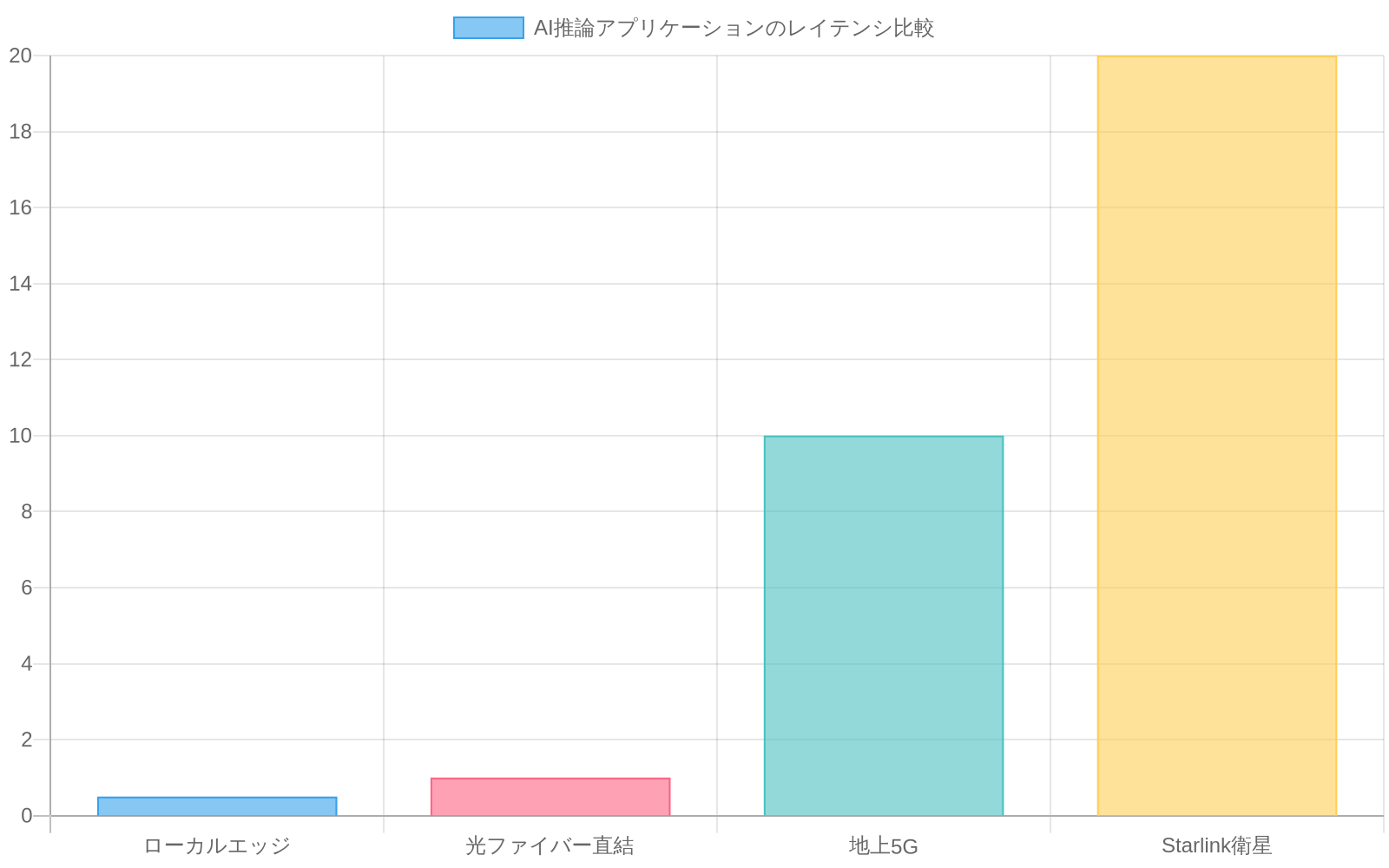 4つの通信方式(ローカルエッジ、光ファイバー直結、地上5G、Starlink衛星)のレイテンシ範囲を比較した棒グラフ。ローカルエッジが最も低レイテンシ(<1ms)で、Starlink衛星が最も高レイテンシ(20-40ms)であることを示す。