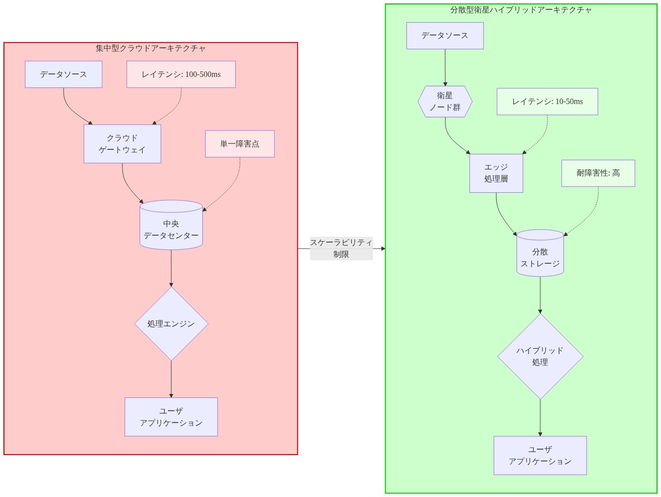 集中型クラウドアーキテクチャと分散型衛星ハイブリッドアーキテクチャの比較図。左側は中央データセンターを経由するフロー(レイテンシ100-500ms、単一障害点あり)、右側は衛星ノード群とエッジ処理層を活用した分散フロー(レイテンシ10-50ms、高い耐障害性)を示す。両アーキテクチャのデータフロー、レイテンシ特性、スケーラビリティの違いを視覚的に表現。