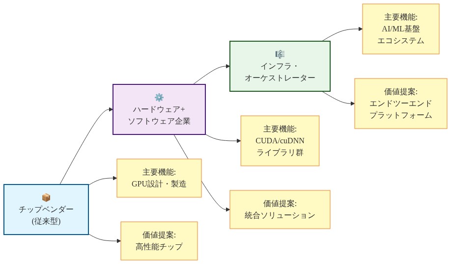 Nvidiaの組織進化を示す3段階のフロー図。左から右へ進む矢印で、第1段階『チップベンダー(従来型)』では主要機能がGPU設計・製造で価値提案が高性能チップ、第2段階『ハードウェア+ソフトウェア企業』では主要機能がCUDA/cuDNNライブラリ群で価値提案が統合ソリューション、第3段階『インフラ・オーケストレーター』では主要機能がAI/ML基盤エコシステムで価値提案がエンドツーエンドプラットフォームとなっている。各段階は異なる色で区別されている。