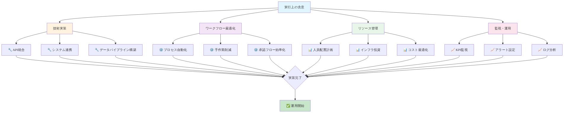 実行上の含意を4つの主要領域に分類したオペレーショナル・ダイアグラム。技術実装(API統合、システム連携、データパイプライン構築)、ワークフロー最適化(プロセス自動化、手作業削減、承認フロー効率化)、リソース管理(人員配置計画、インフラ投資、コスト最適化)、監視・運用(KPI監視、アラート設定、ログ分析)の各領域から実装完了を経て運用開始に至るまでのフローを示す図。